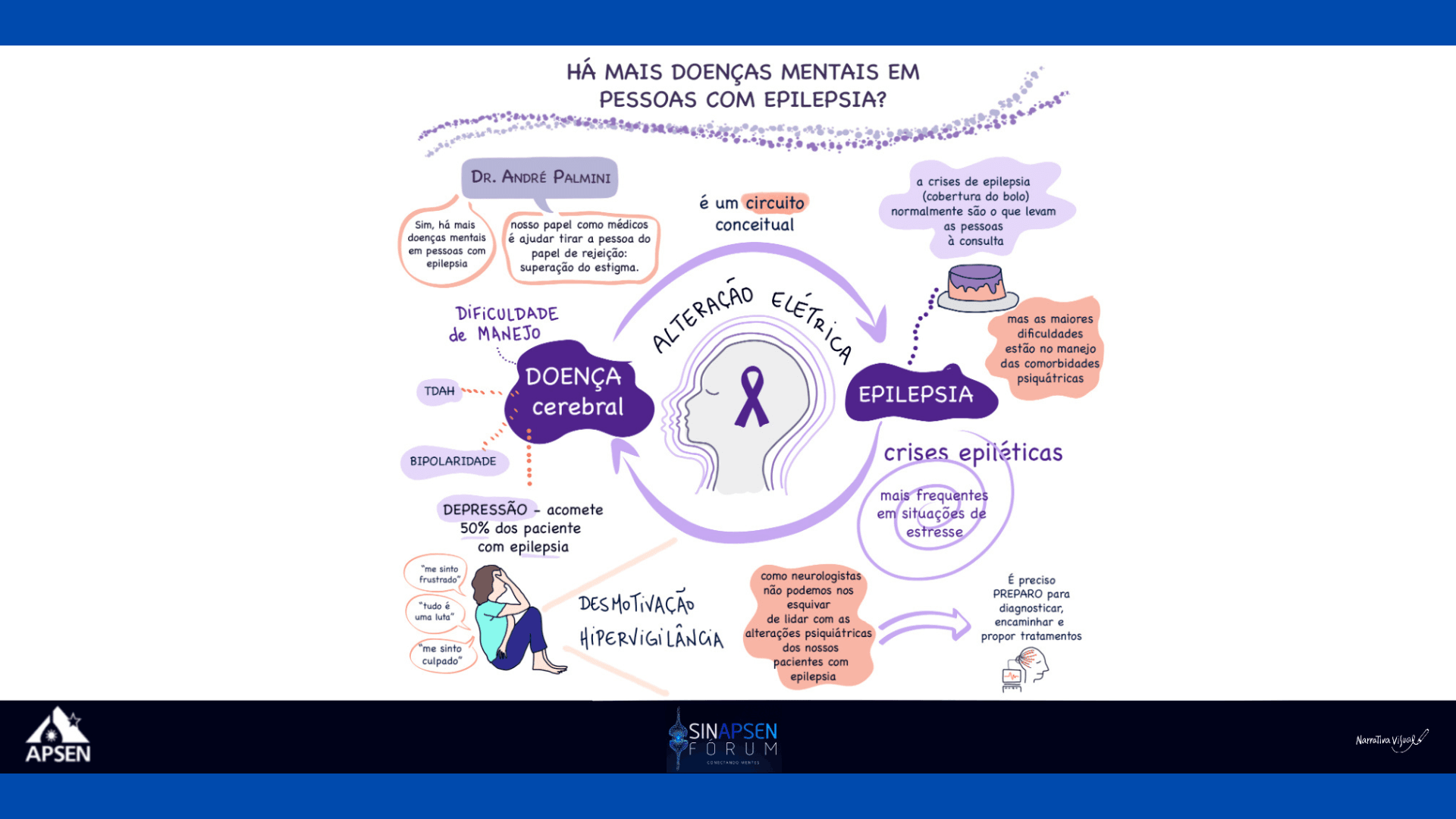 Facilitação gráfica da conferência "Há mais doenças mentais em pessoas com epilepsia?", presidida pelo Dr. Andre Palmini.