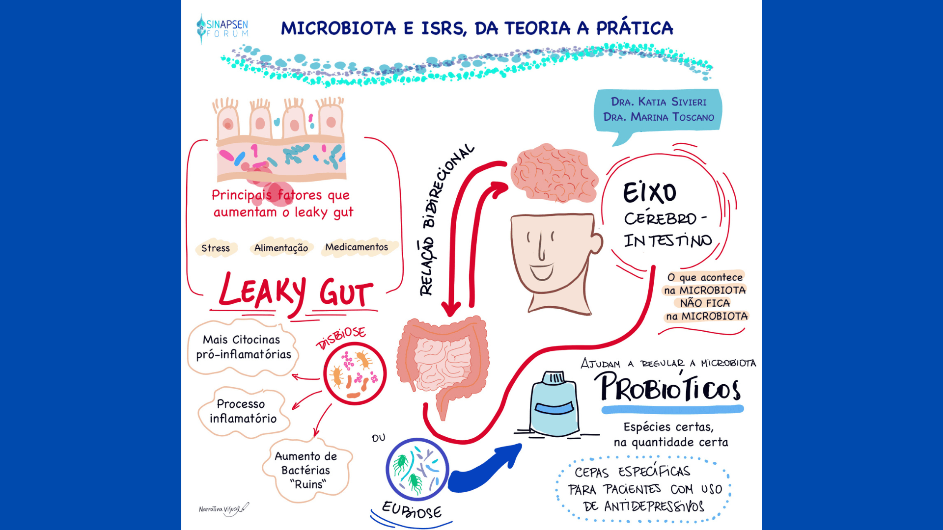 Facilitação gráfica da mesa redonda liderada pelas Dra. Katia Sivieri e Dra. Marina Toscano.
